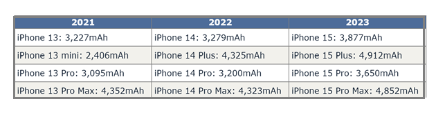 英德苹果15维修站分享iPhone15电池容量有多少